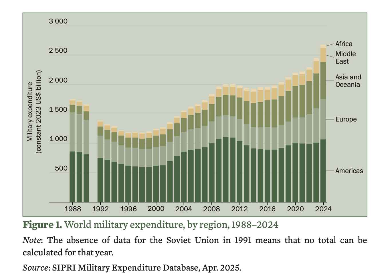 Più armi, meno investimenti sociali: nel 2025 spesa militare record secondo il report SIPRI