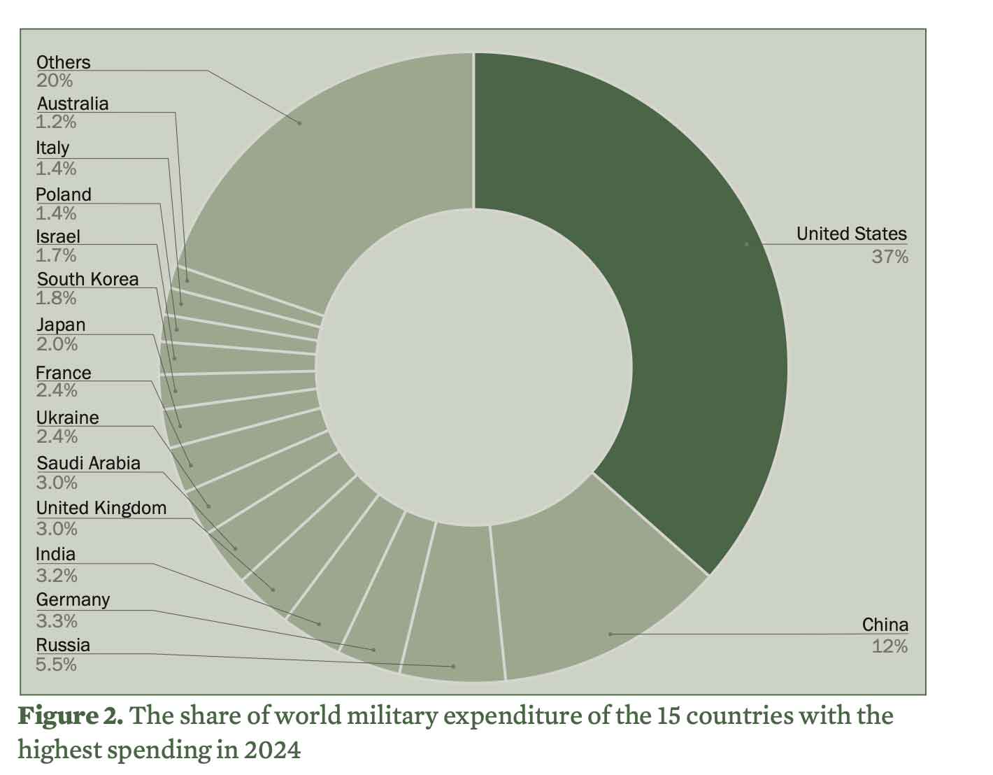 Più armi, meno investimenti sociali: nel 2025 spesa militare record secondo il report SIPRI