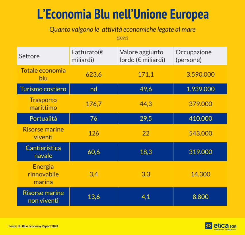 Giornata mondiale degli Oceani, dati economia blu