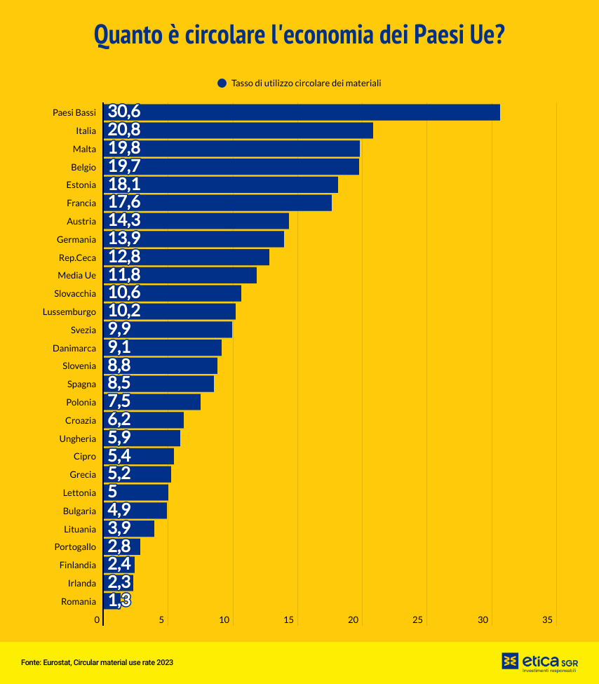 economia circolare