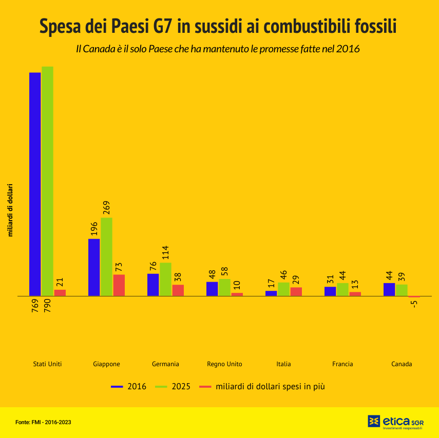 Combustibili fossili: il G7 viola gli impegni, l’Italia maglia nera