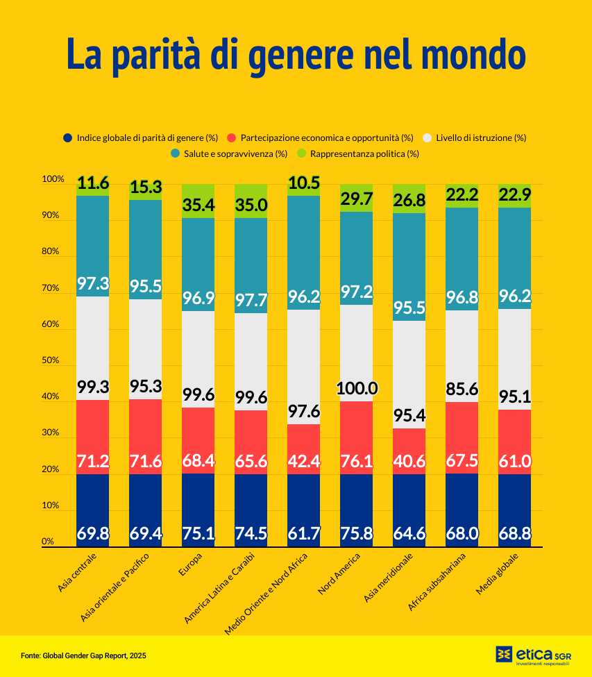 global gender gap report 2025