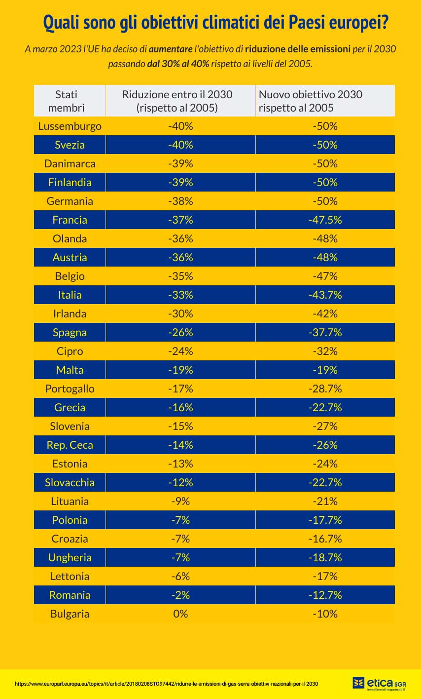 Tabella intitolata "Quali sono gli obiettivi climatici dei Paesi europei?", con sottotitolo che indica che a marzo 2023 l'UE ha deciso di aumentare l'obiettivo di riduzione delle emissioni entro il 2030 dal 30% al 40% rispetto ai livelli del 2005. La tabella mostra due colonne per ciascuno degli Stati membri dell'UE: "Riduzione entro il 2030 (rispetto al 2005)" "Nuovo obiettivo 2030 rispetto al 2005" I paesi con i nuovi obiettivi più ambiziosi sono Lussemburgo, Svezia, Danimarca e Finlandia (tutti con -50%). Al contrario, Bulgaria ha il nuovo obiettivo meno ambizioso (-10%), seguita da Romania (-12.7%) e Lettonia (-17%). Fonte: Parlamento Europeo (europarl.europa.eu) ed Etica SGR.
