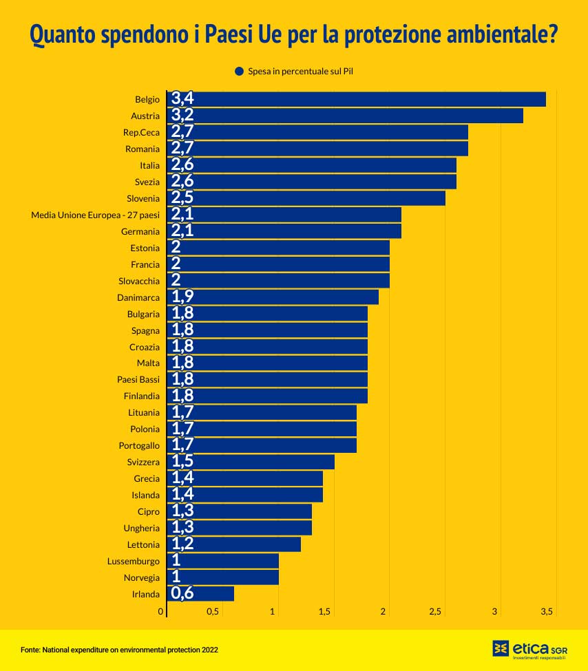 Grafico a barre orizzontali con titolo "Quanto spendono i Paesi Ue per la protezione ambientale?". Mostra la spesa ambientale in % del PIL. In testa: Belgio (3,4%), Austria (3,2%), Rep. Ceca e Romania (2,7%). Media UE: 2,1%. In coda: Lussemburgo (1%), Norvegia (1%), Irlanda (0,6%). Fonte: National expenditure on environmental protection 2022. Sfondo giallo, barre blu.