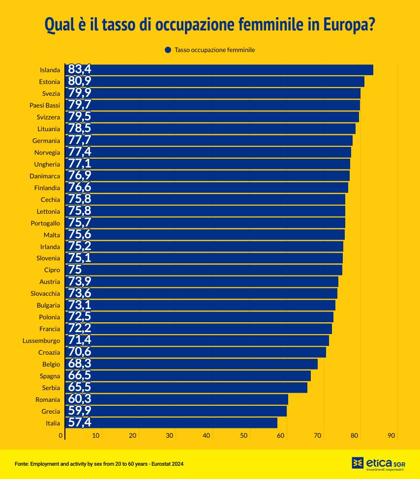 Infografica a barre che mostra il tasso di occupazione femminile in Europa per il 2024, secondo Eurostat. Islanda è in testa con l'83,4%, seguita da Estonia (80,9%) e Svezia (79,9%). Italia è ultima con il 57,4%.