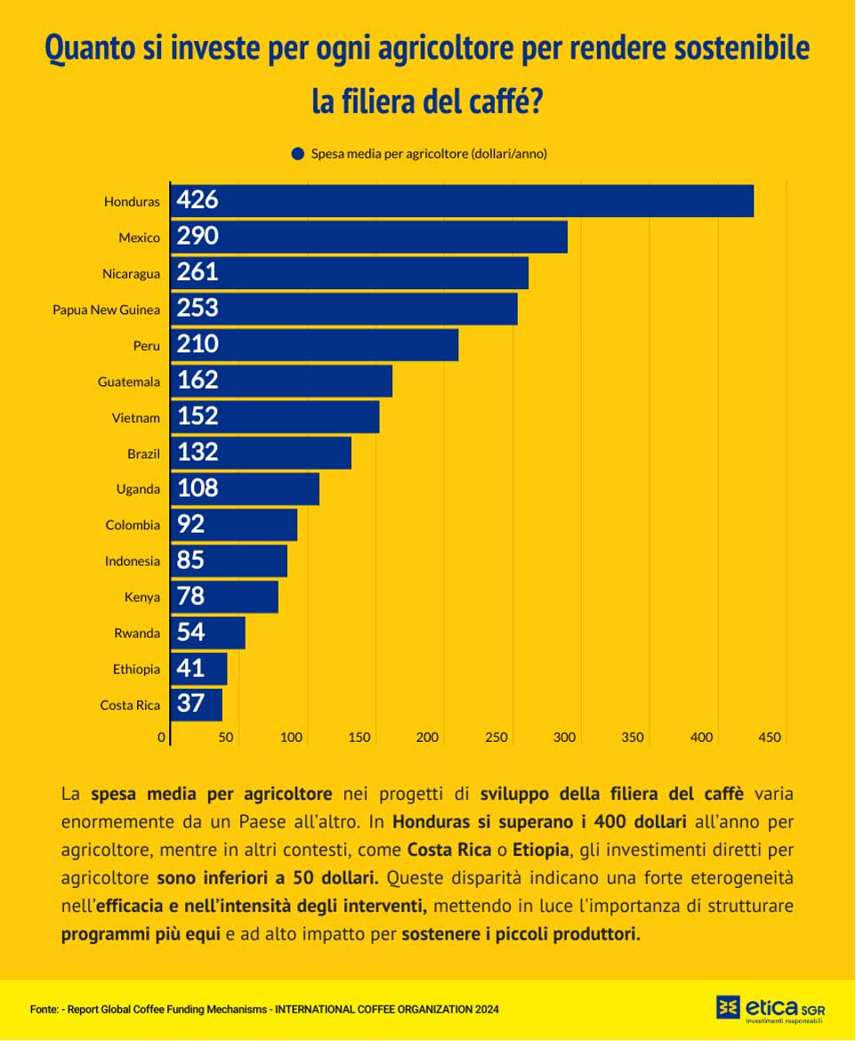 Grafico a barre che mostra l'investimento medio annuo per agricoltore (in dollari) per rendere sostenibile la filiera del caffè in diversi Paesi. Honduras è in cima con 426 dollari, seguito da Messico (290) e Nicaragua (261), mentre Costa Rica (37) ed Etiopia (41) sono in fondo. Il grafico evidenzia forti disparità negli investimenti, con implicazioni su efficacia degli interventi e resilienza climatica dei piccoli produttori di caffè. Caffè e cambiamento climatico, sostenibilità agricola.