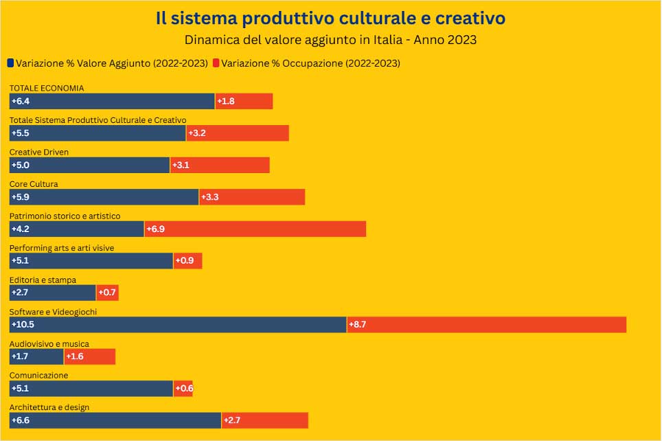 Il sistema produttivo culturale e creativo