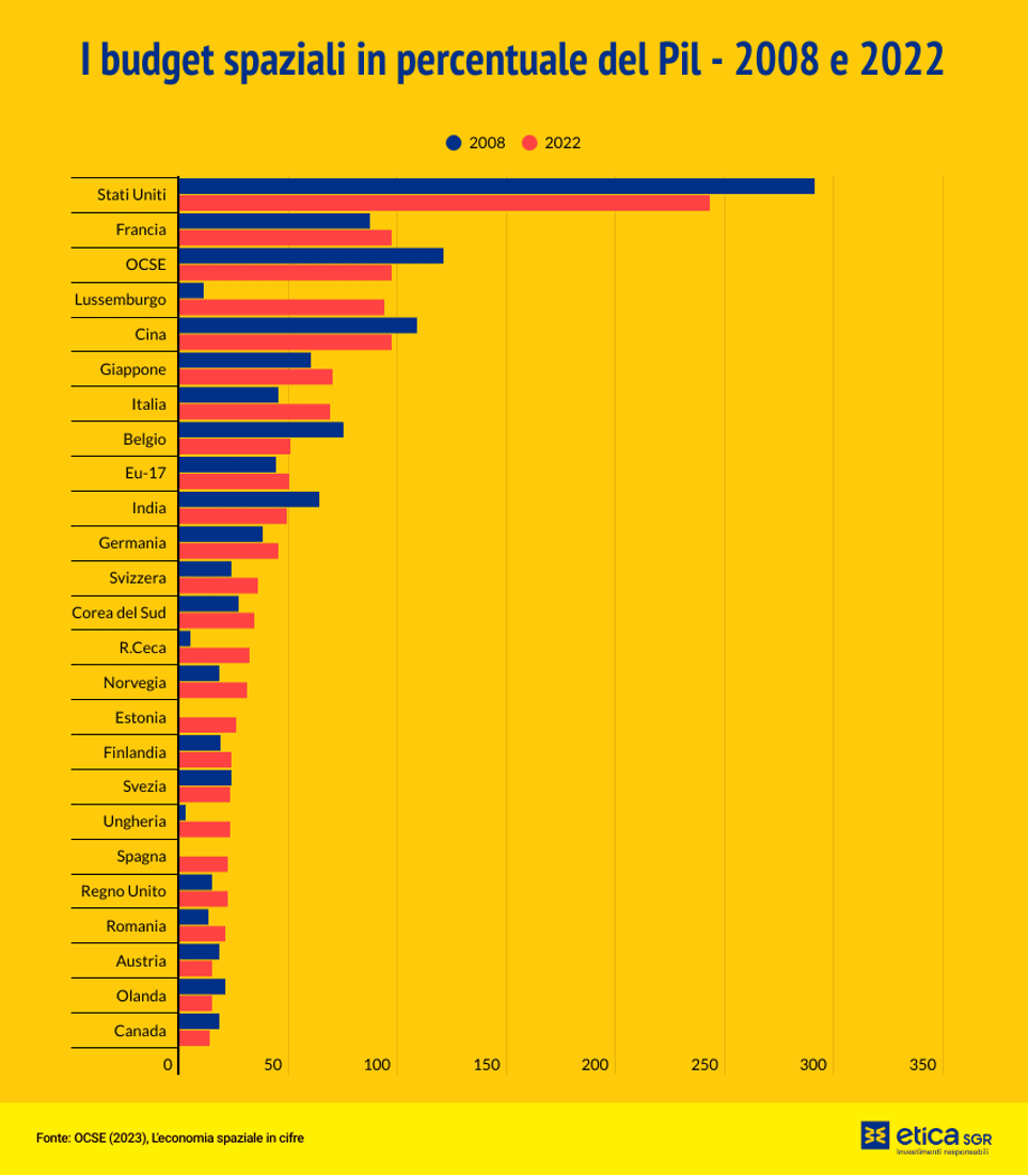 Grafico comparativo spese spaziali percentuali PIL 2008-2022