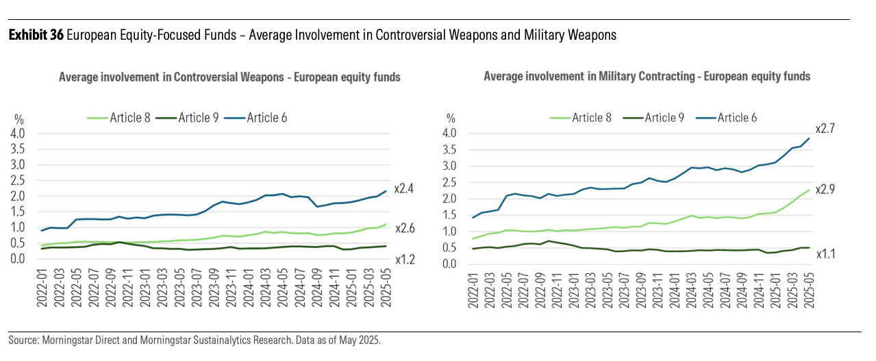 Grafico che mostra il coinvolgimento medio dei fondi azionari europei in armi controverse e contratti militari (gennaio 2022–maggio 2025), suddiviso per fondi Articolo 6, 8 e 9 secondo la classificazione SFDR.