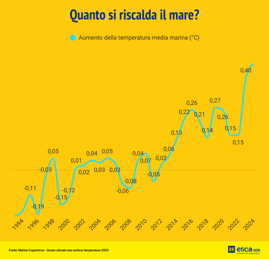 Grafico intitolato “Quanto si riscalda il mare?” che mostra l’aumento della temperatura media marina (in °C) dal 1994 al 2024. La linea azzurra evidenzia una crescita significativa nel tempo, con fluttuazioni negli anni ma un chiaro trend al rialzo, culminante in un aumento di +0,40 °C nel 2024. I dati provengono da Marine Copernicus – Ocean climate sea surface temperature 2025. Il grafico sottolinea l’urgenza di azioni climatiche in vista della COP30, mettendo in evidenza l’accelerazione del riscaldamento dei mari dovuto ai cambiamenti climatici.