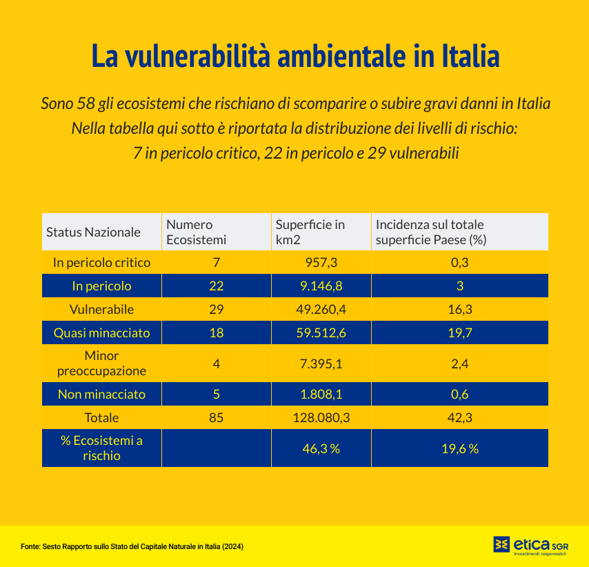 La tutela ambientale è un moltiplicatore di valore economico - La vulnerabilità ambientale in Italia