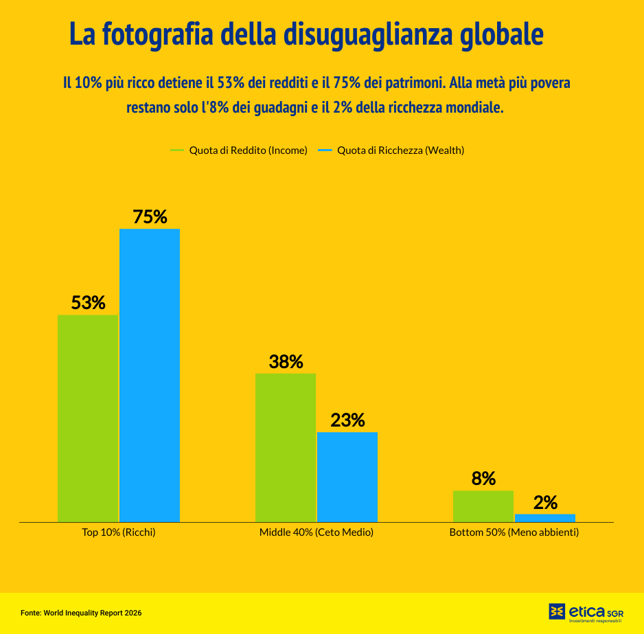 Ridurre le disuguaglianze è possibile: dati, cause e soluzioni dal World Inequality Report 202