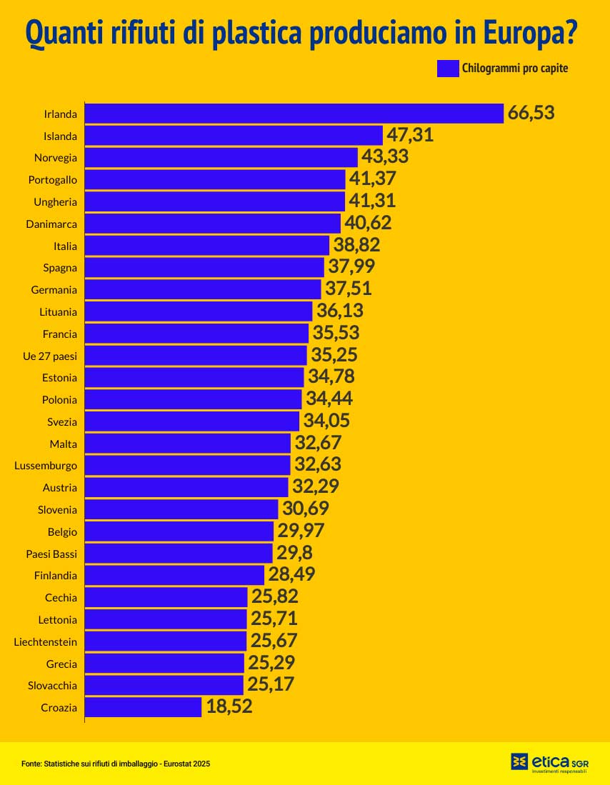 grafico rifiuti di plastica prodotti in Europa