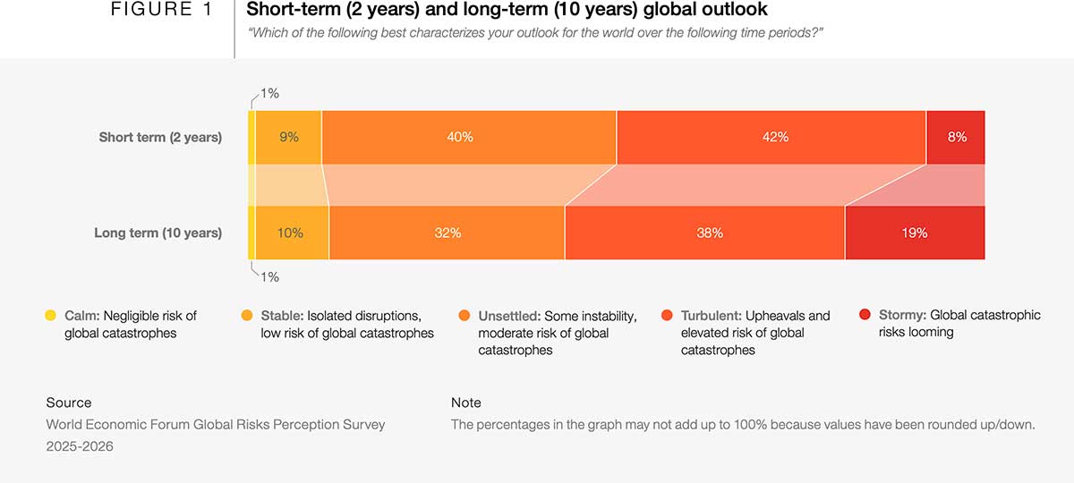global risk report 2026