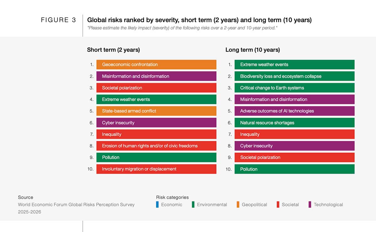 Rischi globali classificati per gravità, a breve termine (2 anni) e a lungo termine (10 anni)