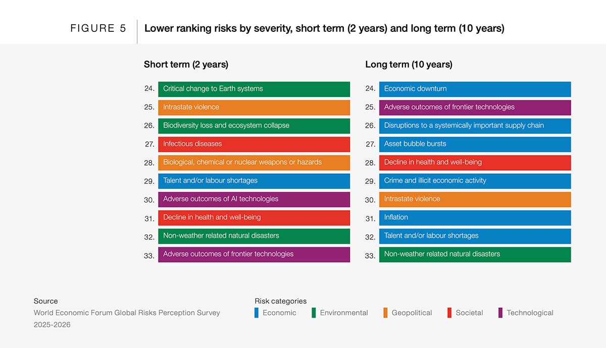 global risk report 2026 - rischi a 2 anni e a 10 anni 