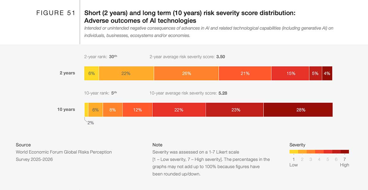 Distribuzione dei punteggi di gravità dei rischi a breve (2 anni) e a lungo termine (10 anni): Conseguenze negative delle tecnologie di intelligenza artificiale Effetti negativi, intenzionali o non intenzionali, dei progressi dell’intelligenza artificiale e delle tecnologie correlate (inclusa l’IA generativa) su individui, imprese, ecosistemi e/o economie.
