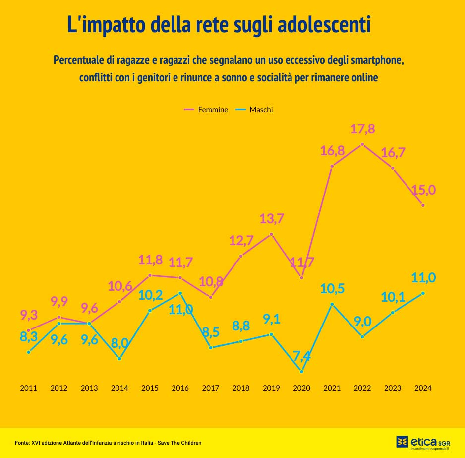 adolescenti in Italia, l'impatto della rete su ragazze e ragazzi