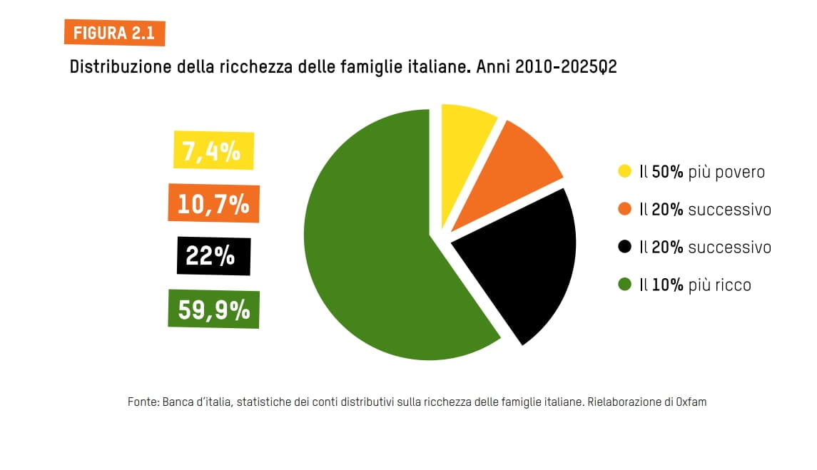 Report Oxfam sulle disuguaglianze, distribuzione della ricchezza delle famiglie italiane
