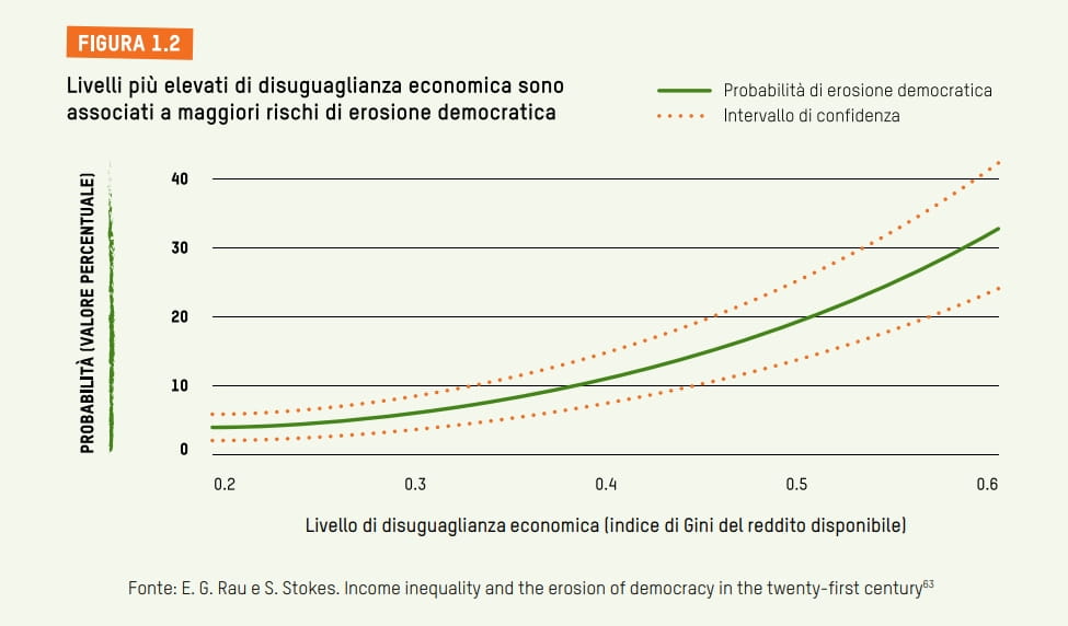 Report Oxfam sulle disuguaglianze, livelli più elevati di disuguaglianza economica sono associati a maggiori rischi di erosione democratica