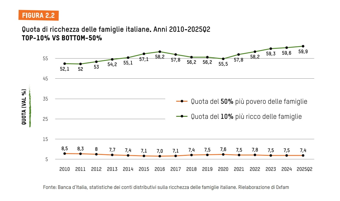 Report Oxfam sulle disuguaglianze, quota di ricchezza delle famiglie italiane