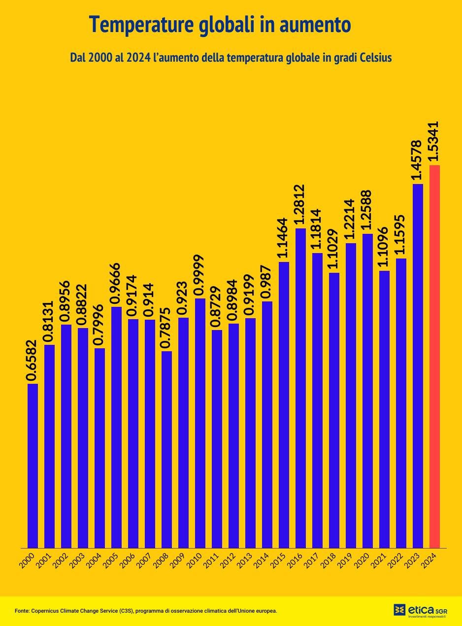 Grafico che riporta i dati sull'aumento delle temperature globali e l'instabilità economica correlata