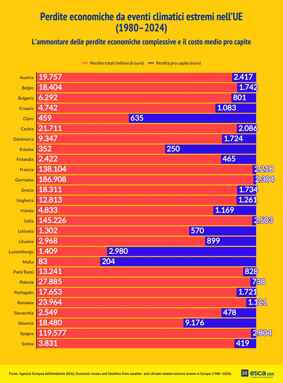 grafico che riporta dei dati sull'impatto economico del cambiamento climatico