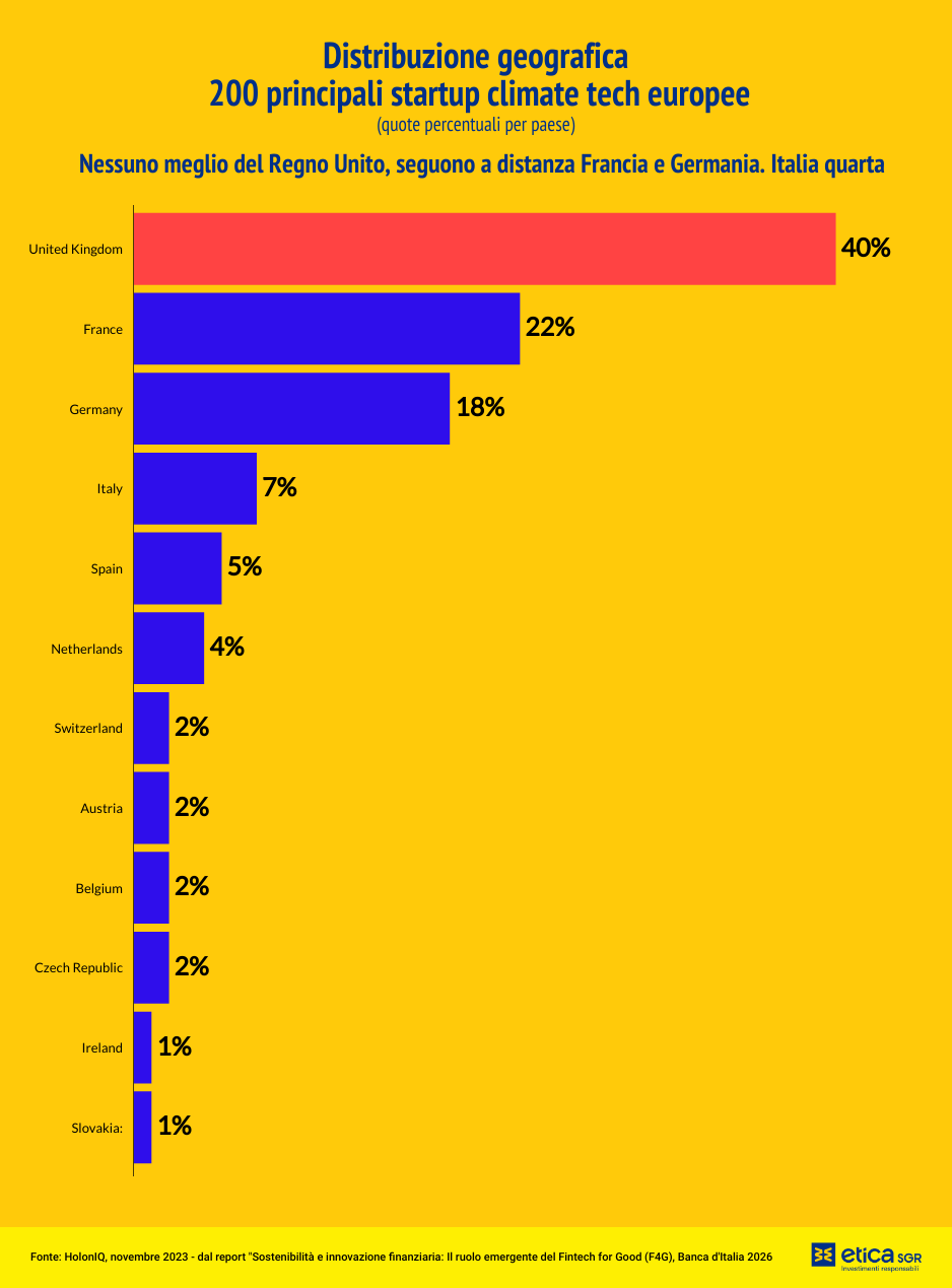 Grafico distribuzione geografica delle 200 principali startup climate tech europee