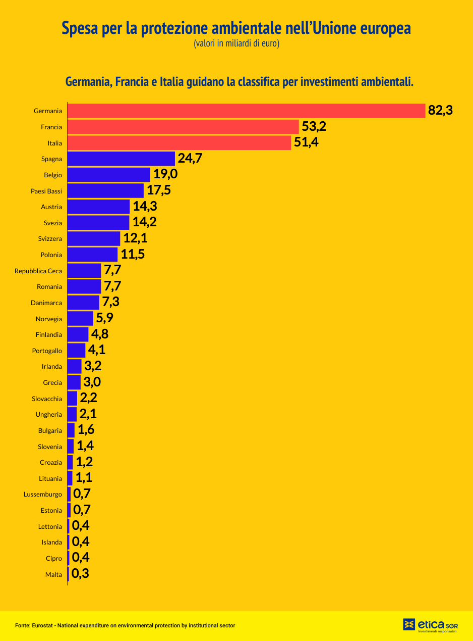 Grafico spesa per la protezione ambientale nell'UE