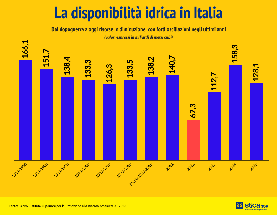 Grafico della disponibilità idrica in Italia