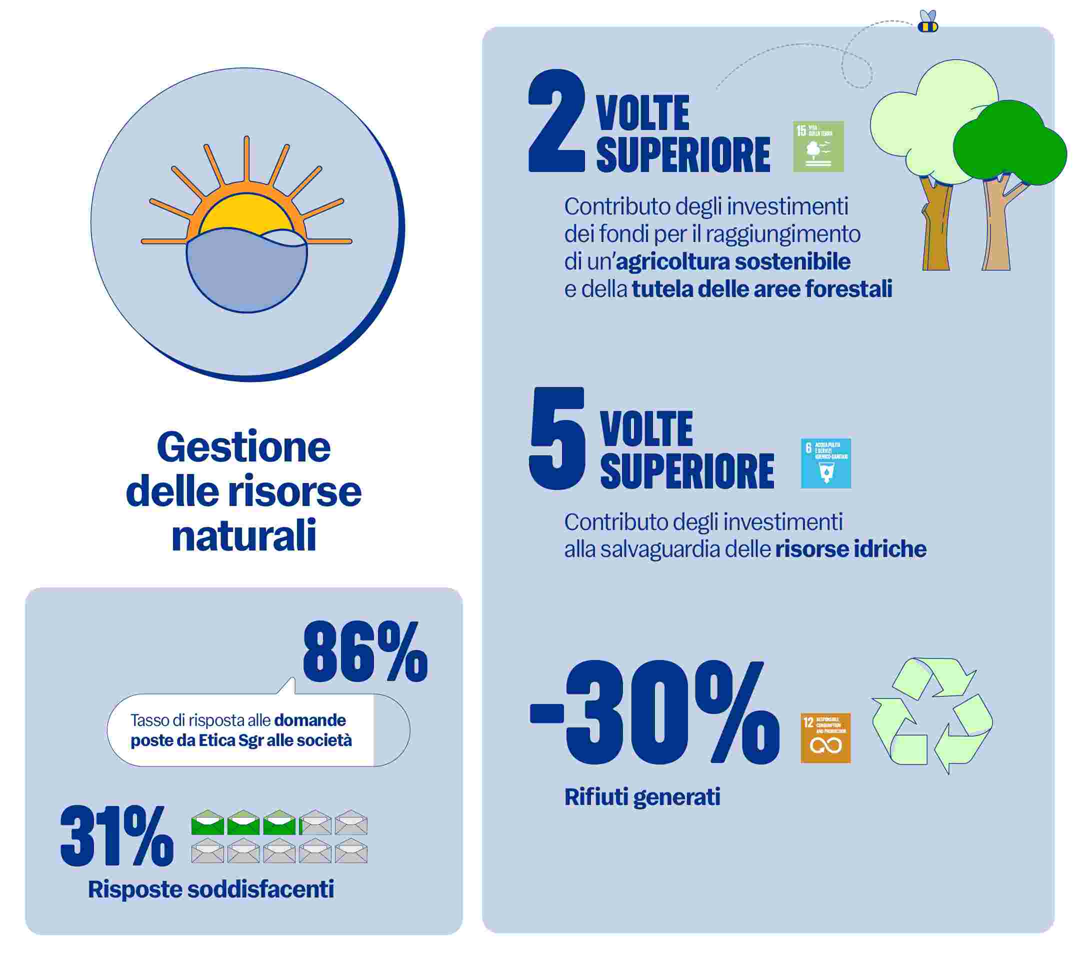 report impatto 2026 etica sgr