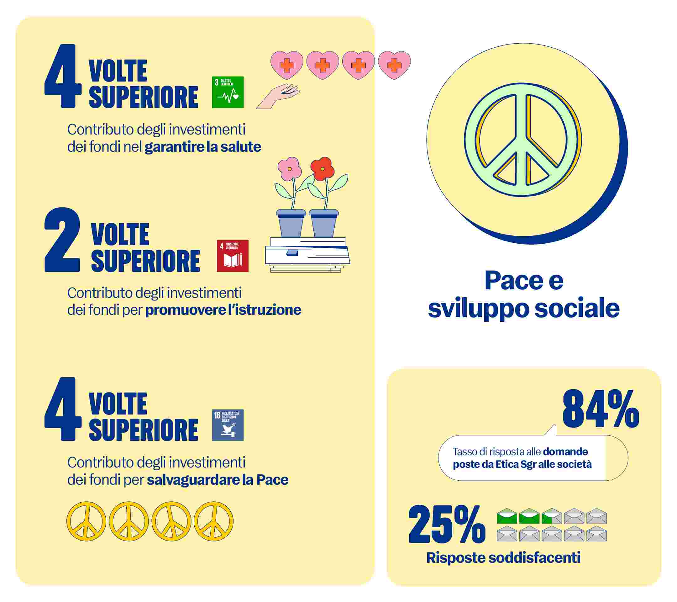 report impatto 2026 etica sgr