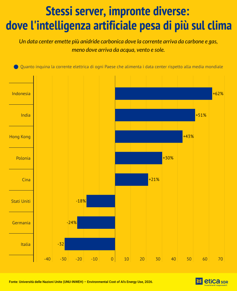 grafico impatto dell'intelligenza artificiale sul clima