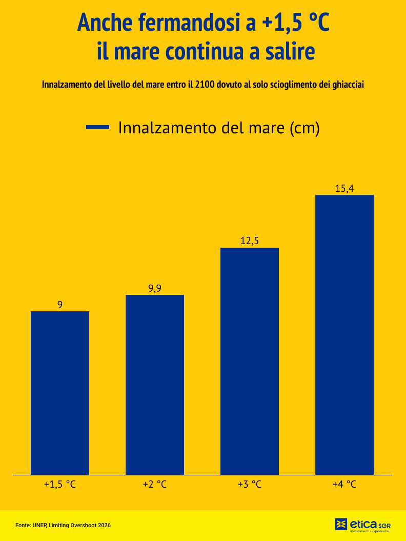 Grafico innalzamento del mare entro il 2100 "Grafico